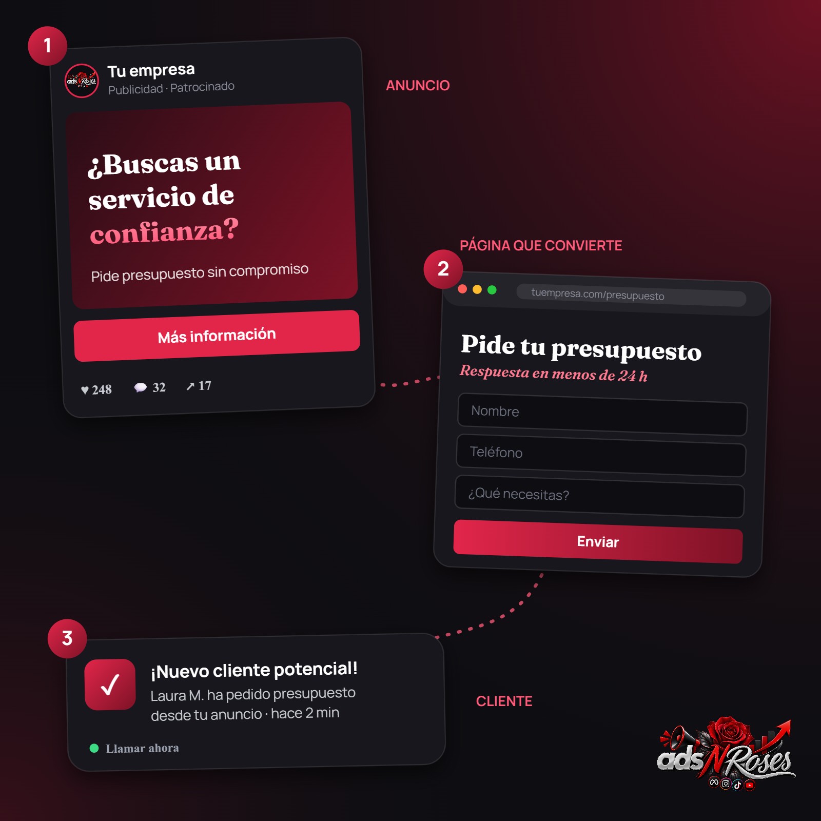 Del anuncio al cliente: anuncio, página que convierte y nuevo cliente potencial
